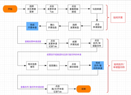 京东企业金采套出来商家怎么操作流程图,京东企业金采套出来商家操作流程图